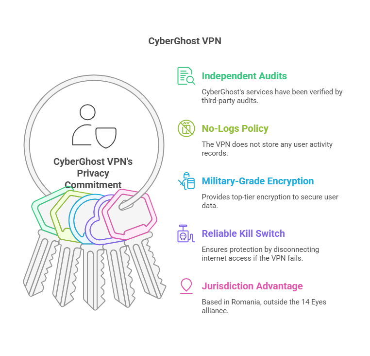 CyberGhost VPN Review