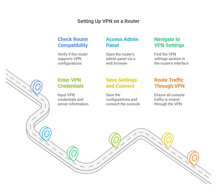 Best VPNS for Gaming