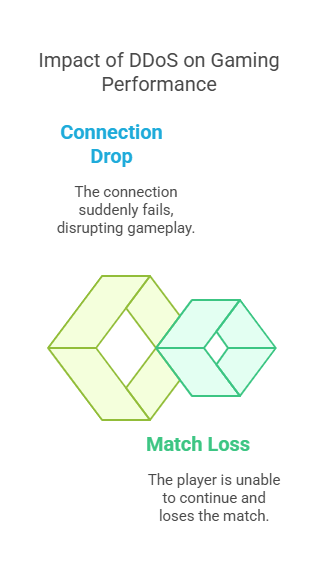 VPNS for Gaming