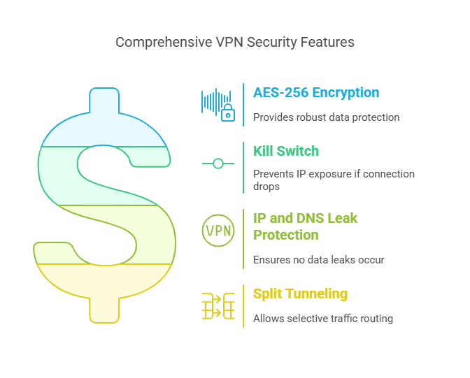 Best VPNS for Gaming